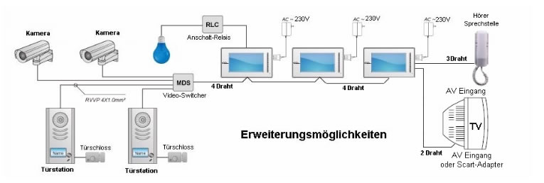 Das große Sortiment an kompatiblen Monitoren sowie Aussenstationen